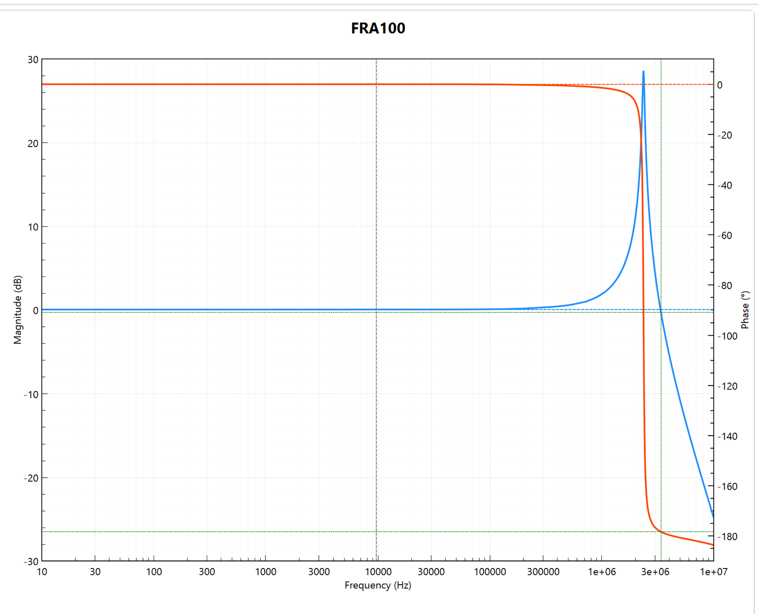 Measured frequency-response curve: 10 Hz–10 MHz, 2,000 points, 100 Hz RBW, 50 Ω
